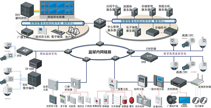 监狱监控系统方案