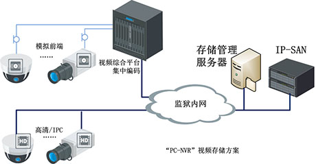 监狱监控系统方案