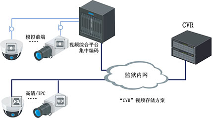 监狱监控系统方案