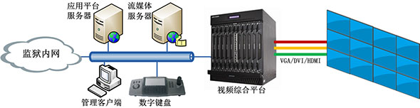 监狱监控系统方案